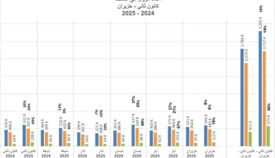 زيادة نسبة السياحة في الأردن بنسبة 8% في يونيو و18% في النصف الأول من عام 2025
