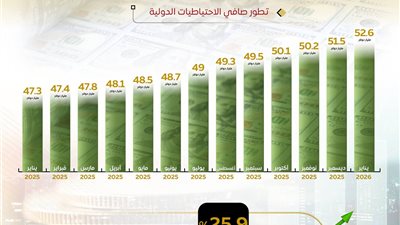الاحتياطيات الدولية تسجل مستوى تاريخيًا وتصل إلى 52.6 مليار دولار في يناير 2026