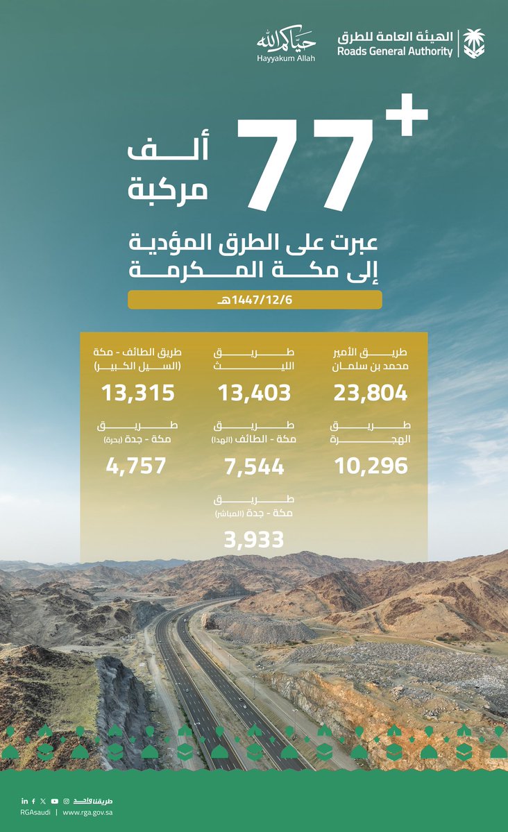 الهيئة العامة للطرق ترصد عبور أكثر من 77 ألف مركبة إلى مكة في يوم واحد لخدمة الحجاج