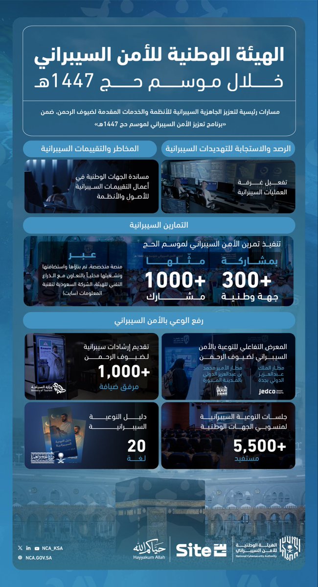 الأمن السيبراني يعزّز حماية موسم حج 1447 ببرنامج يستفيد منه أكثر من 300 جهة وطنية