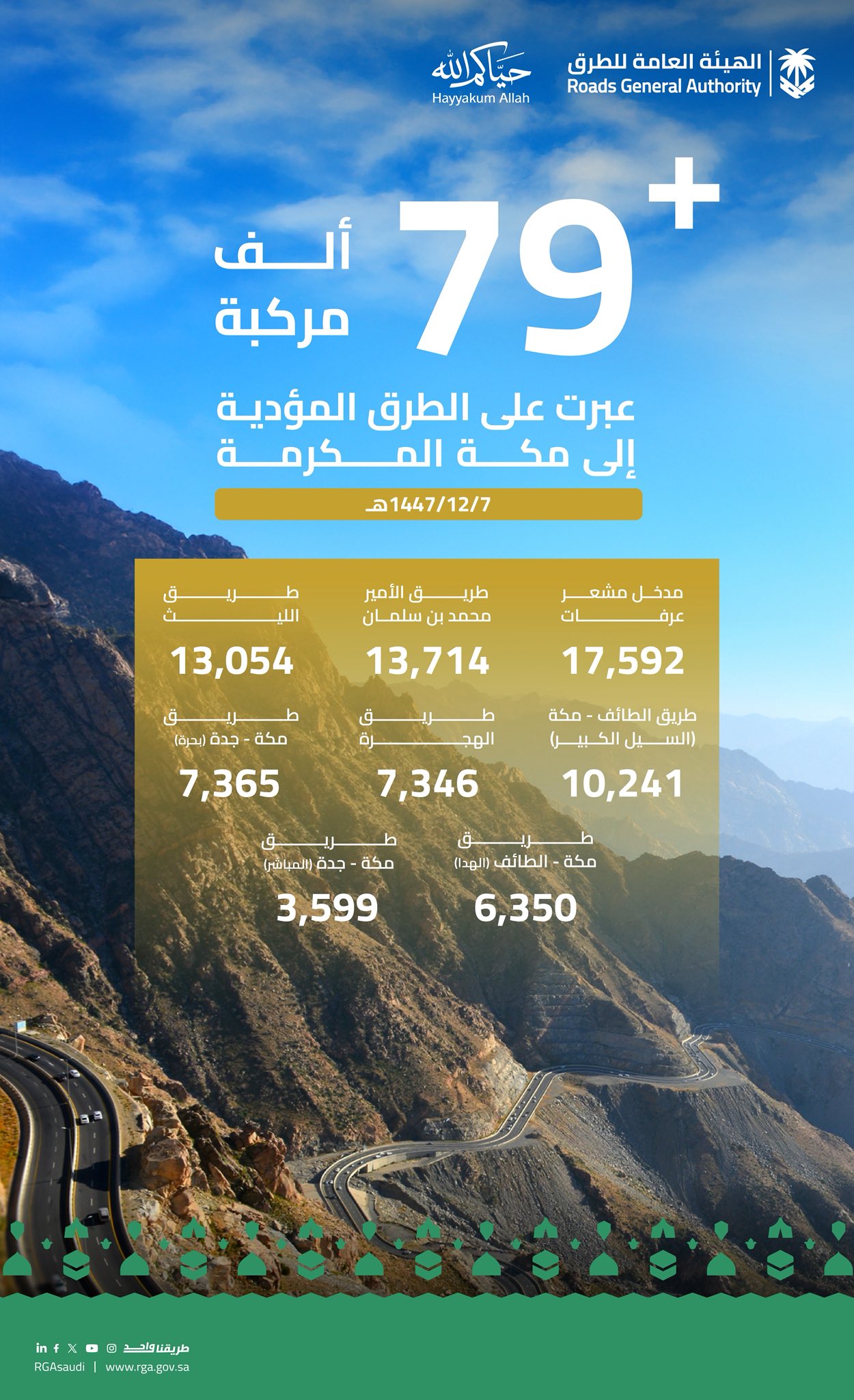 عبور أكثر من 79 ألف مركبة إلى مكة في يوم واحد لتهيئة حركة حجاج 1447هـ
