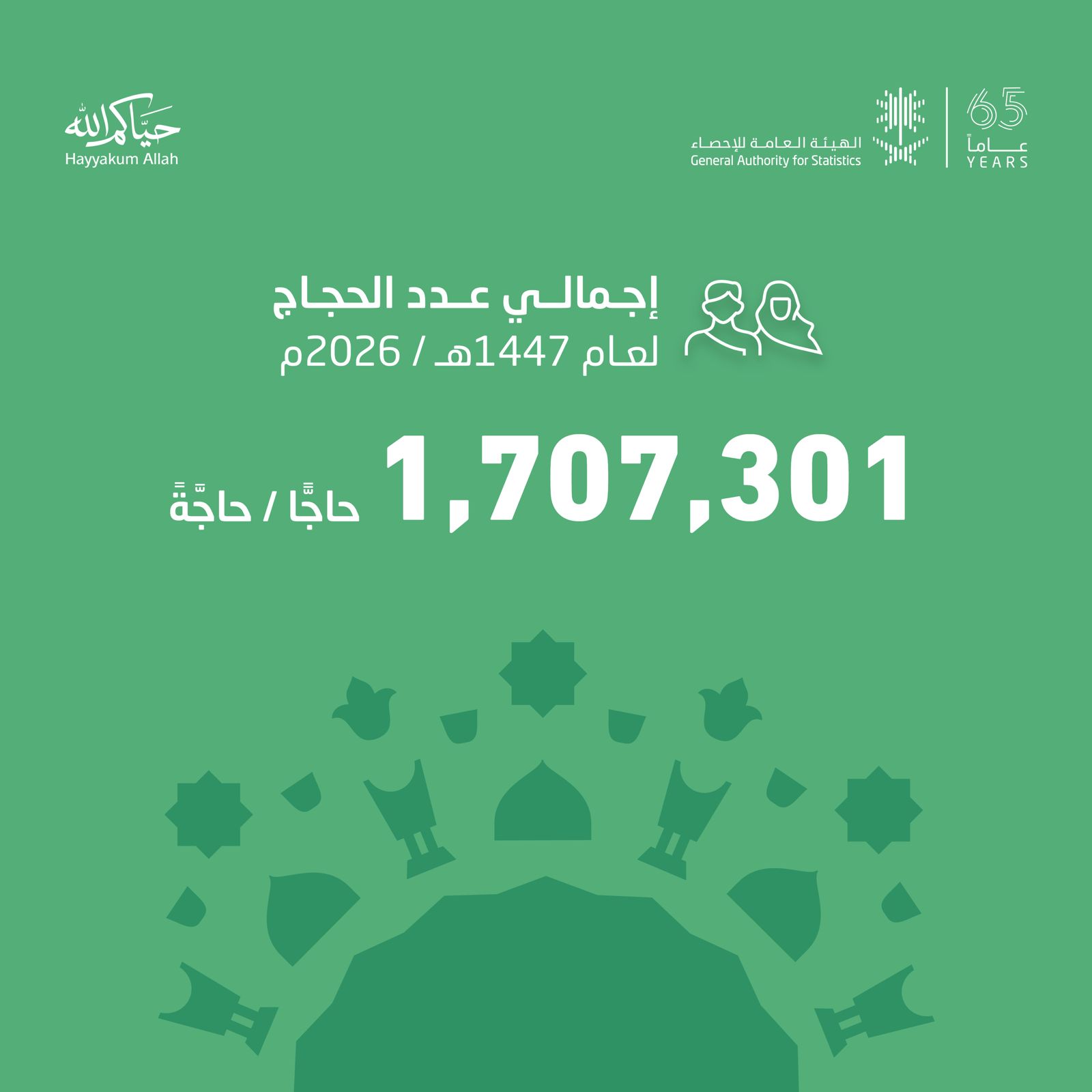 هيئة الإحصاء: أكثر من 1.7 مليون حاج وحاجة في موسم حج 1447 هـ