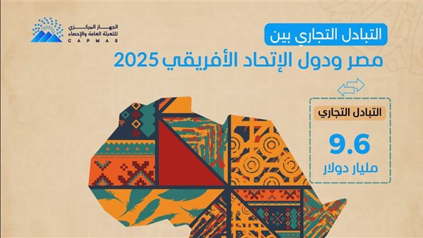 بمناسبة يوم إفريقيا.. 9.6 مليار دولار قيمة التبادل التجاري بين مصر ودول الاتحاد الإفريقى خلال عام 2025