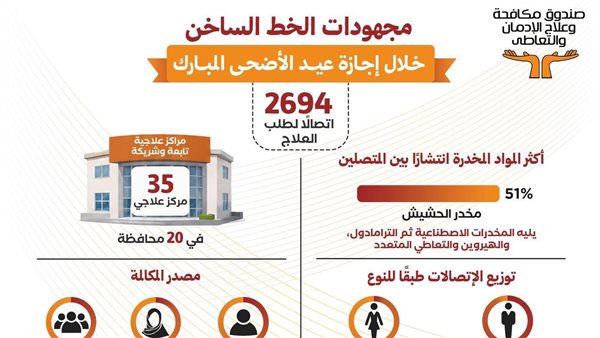 الحشيش والمخدرات الاصطناعية الأكثر انتشارًا بين طالبي العلاج (انفوجراف)
