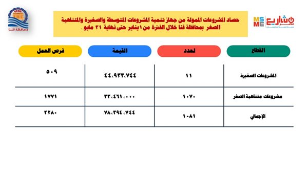 78 مليون جنيه لتمويل مشروعات صغيرة ومتناهية الصغر من بداية يناير وحتى نهاية مايو 2026 بقنا