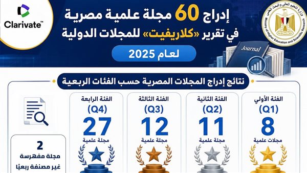 إدراج 60 مجلة علمية مصرية في تقرير “كلاريفيت” للمجلات الدولية لعام 2025