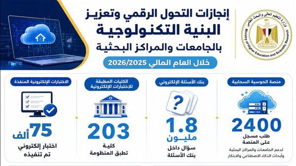 التعليم العالي تكشف حصاد التحول الرقمي.. 1.8 مليون سؤال إلكتروني و42 مستشفى على طريق الميكنة