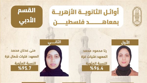 عاجل| بنسبة نجاح 84.5%.. اعتماد نتيجة الشهادة الثانوية الأزهرية لمعاهد فلسطين الدور الأول