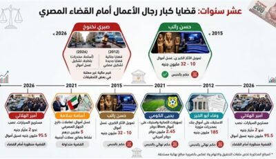 من مجالس الإدارات إلى ساحات القضاء.. أبرز قضايا رجال الأعمال في مصر خلال 10 سنوات