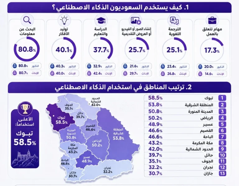 ماذا يطلب السعوديون من الذكاء الاصطناعي؟ وأي منطقة تتصدر الاستخدام؟ تعرّف على ترتيب منطقتك؟ – أخبار السعودية