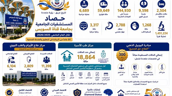 6 آلاف عملية جراحية و145 ألف متردد على العيادات خلال عام
