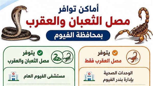 «صحة الفيو» تكشف أماكن توافر أمصال لدغات الثعابين والعقارب بالمستشفيات والوحدات الصحية بالمحافظة