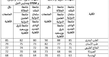 تنسيق الجامعات الأهلية 2026.. تعرف على الحدود الدنيا للقبول بالكليات
