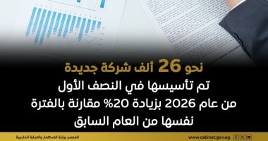 مجلس الوزراء يرصد تأسيس نحو 26 ألف شركة جديدة فى مصر بالنصف الأول من 2026