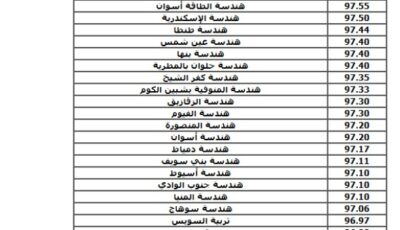 %64.9 للحقوق والآداب 60.1%.. مؤشرات تنسيق المرحلة الثالثة 2026