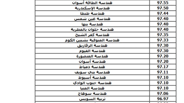 %64.9 للحقوق والآداب 60.1%.. مؤشرات تنسيق المرحلة الثالثة 2026