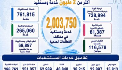 محافظ الدقهلية يتابع حصاد أول 28 يومًا من حملة «100 يوم صحة» في نسختها الرابعة