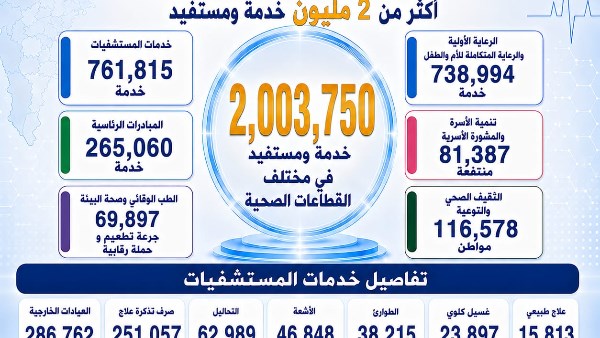 محافظ الدقهلية يتابع حصاد أول 28 يومًا من حملة «100 يوم صحة» في نسختها الرابعة